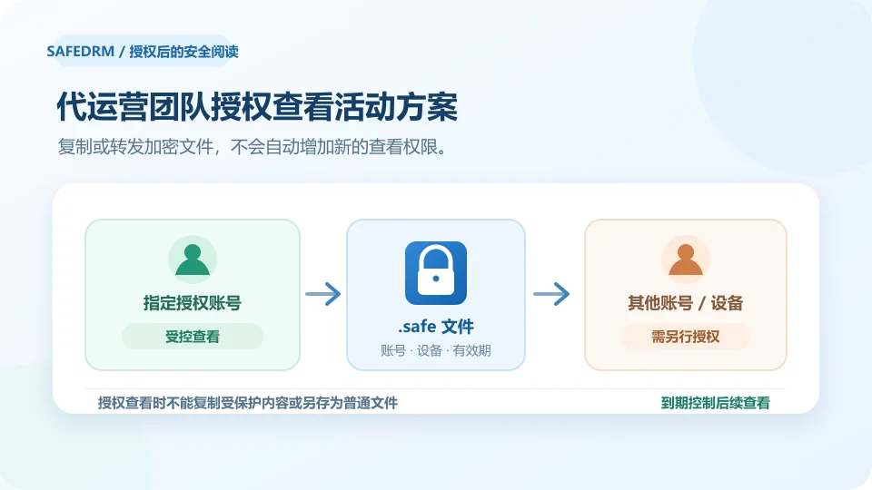 授权代运营账号可查看营销策划案而转发给其他服务商仍需单独授权的示意图