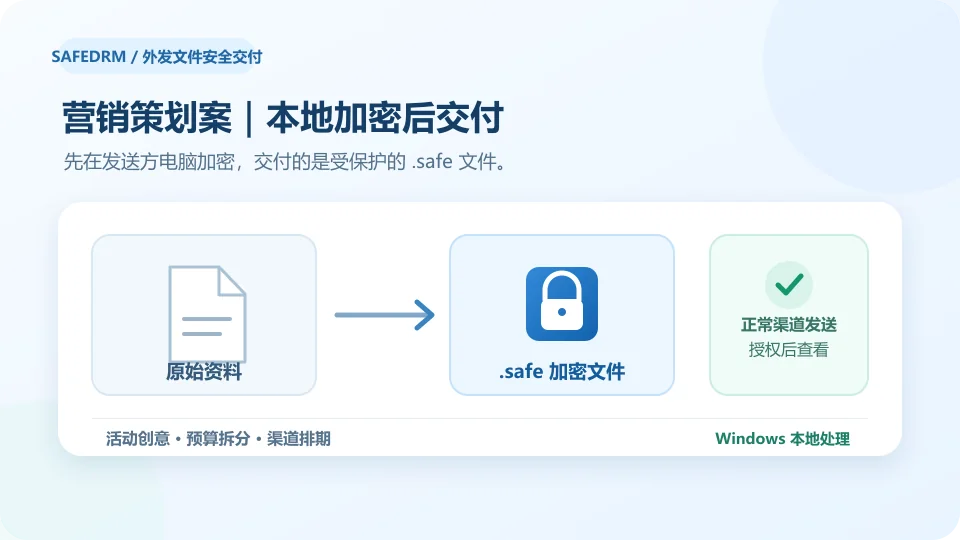 营销活动方案在Windows电脑本地加密为.safe文件后交给代运营团队的示意图