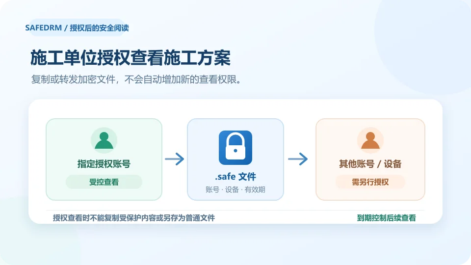施工单位授权账号可在设备和期限内查看施工方案而转发对象仍需授权的示意图
