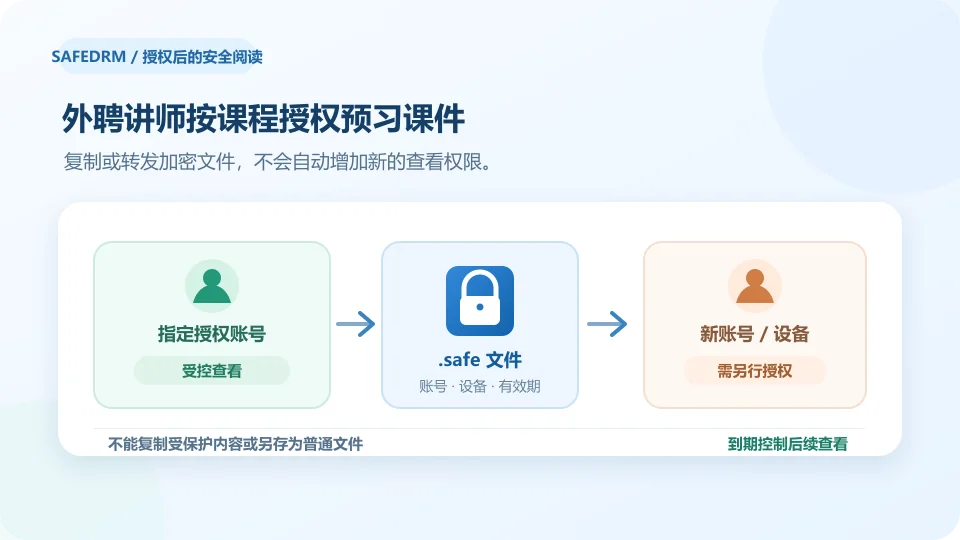 指定外聘讲师账号可以在授权设备和培训期限内查看课件,转发接收人需单独授权