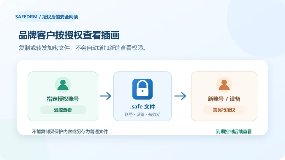 品牌客户通过已授权的账号和设备查看插画审稿版，新同事需另行取得授权