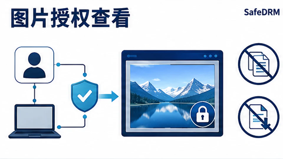 SafeDRM图片加密文件需通过账号和设备校验后在安全阅读器中查看的示意图