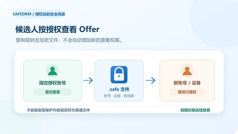 候选人通过获授权的账号和设备查看录用通知书,其他账号需要另行授权