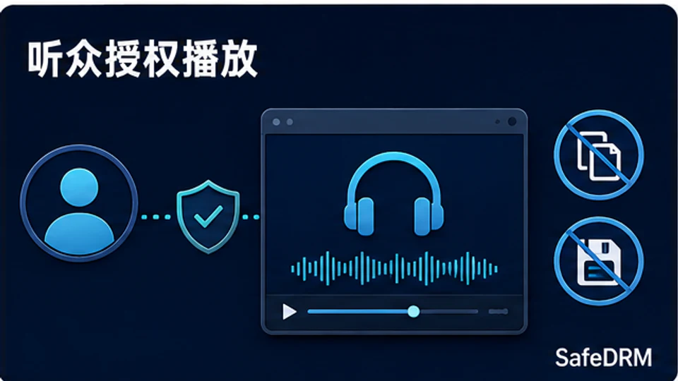 SafeDRM付费音频需要通过听众账号和设备校验后播放的示意图