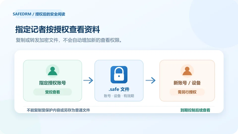 指定记者按账号和设备授权查看新品媒体预览资料，编辑同事需单独授权