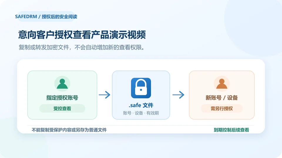 意向客户通过授权账号和设备查看产品演示视频,其他收件人需要单独授权