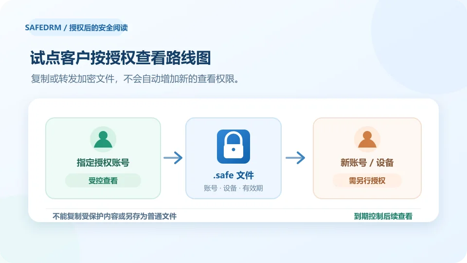 试点客户通过授权账号和设备查看产品路线图,其他参与人需要单独授权