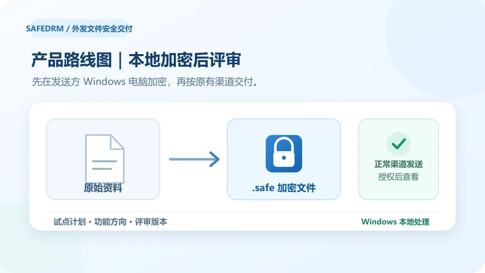 产品团队在 Windows 电脑本地将路线图评审文件加密为.safe后交给试点客户