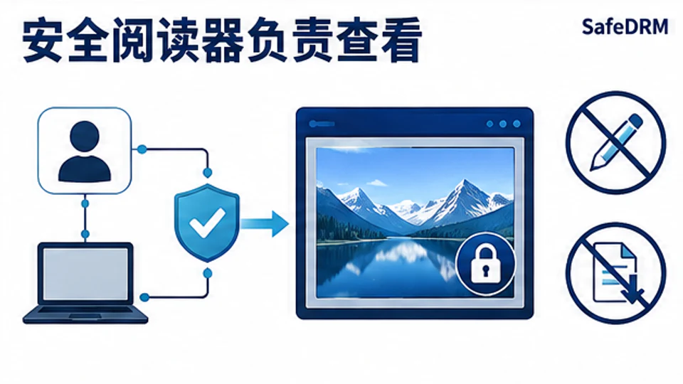 SafeDRM接收方使用安全阅读器登录后受控查看safe文件的示意图