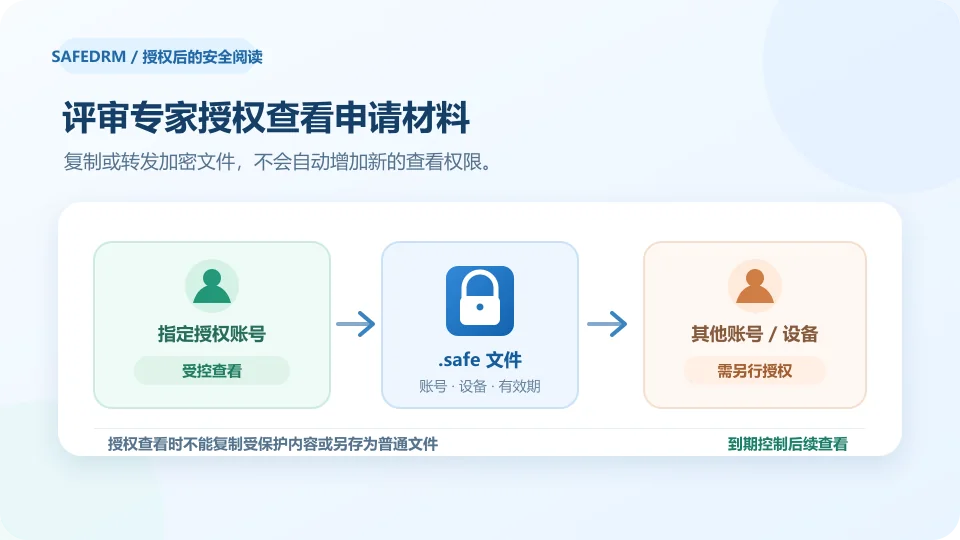 授权评审专家可以查看.safe申请书而其他账号和设备需要单独授权的示意图