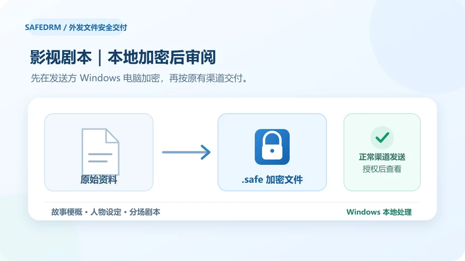 创作者在 Windows 电脑本地将剧本评估稿加密为.safe文件后发送给制片方