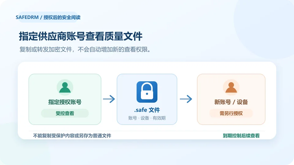 指定供应商账号在授权设备和项目期限内查看质量标准,转发给新工厂仍需另行授权