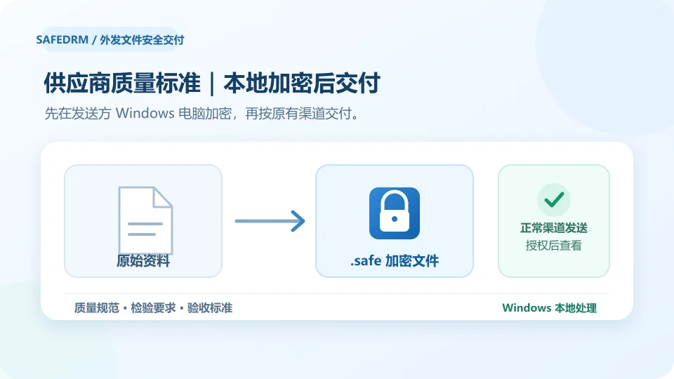 质量部门在 Windows 本地把质量标准与检验规范加密成.safe文件后交付外协工厂