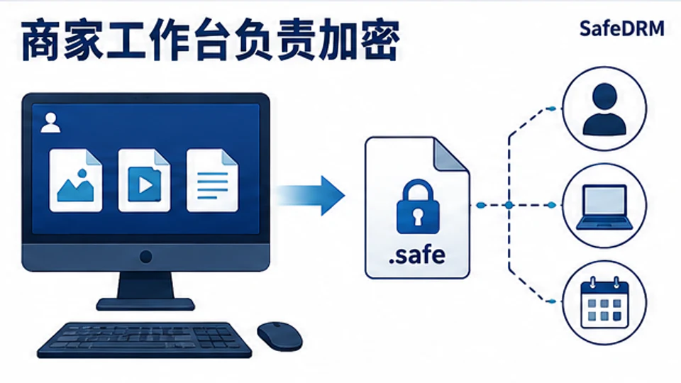 SafeDRM商家工作台在发送方Windows电脑本地加密并配置账号设备期限的示意图